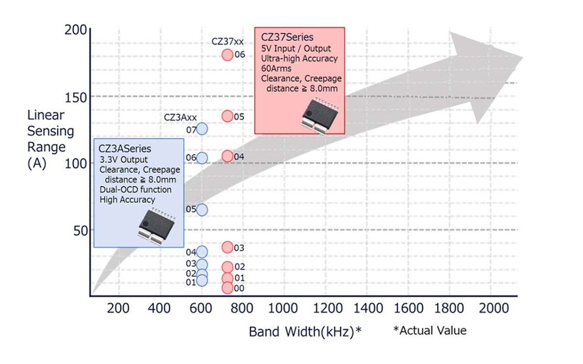パフォーマンスグラフ - Asahi Kasei Microdevices CZxコアレス電流センサIC